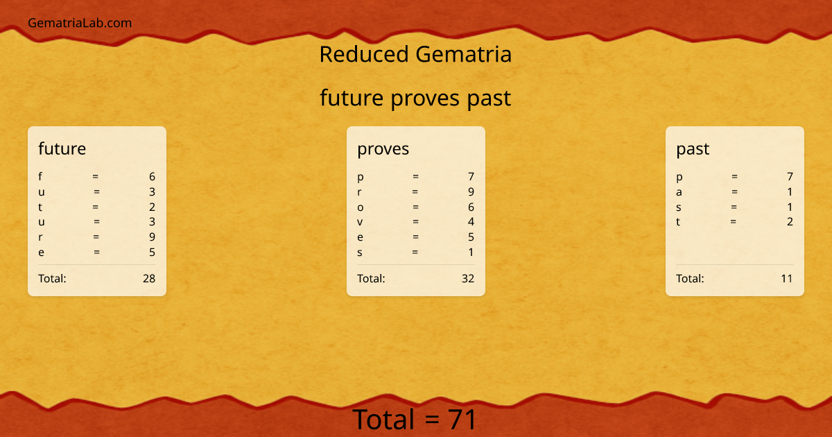 future proves past in reduced Gematria